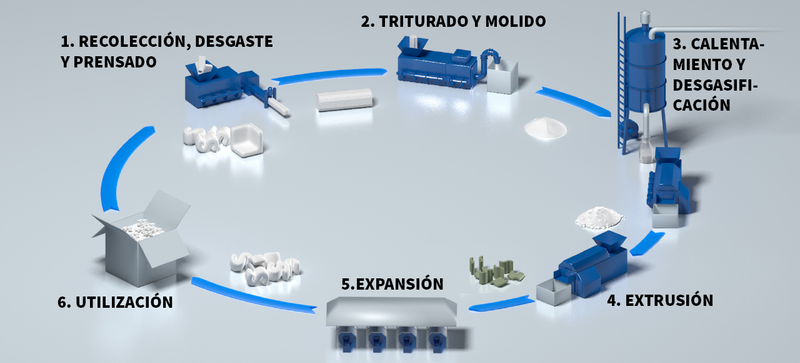 Gráfico que muestra el ciclo de reciclaje de los chips de embalaje de EPS