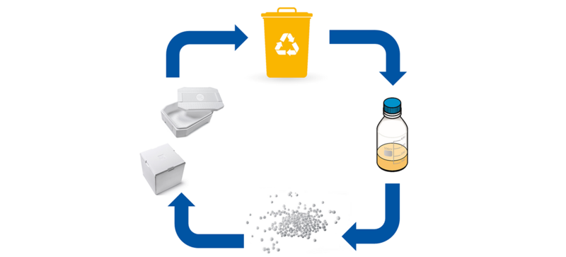 Bucle de reciclaje de una unidad de embalaje de espuma de poliestireno con el proceso ChemCycling
