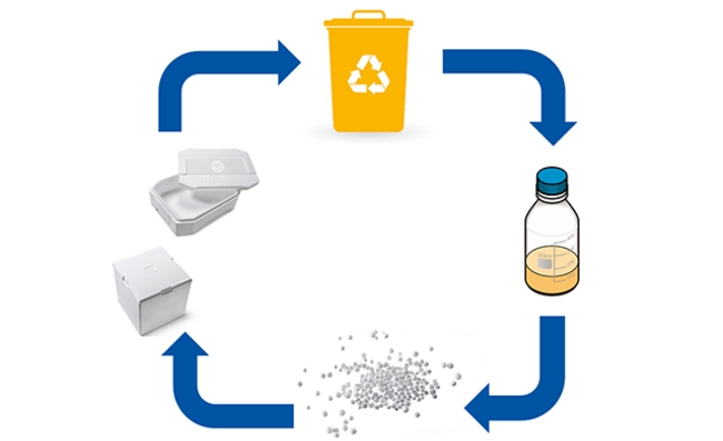 Bucle de reciclaje de una unidad de embalaje de espuma de poliestireno con el proceso ChemCycling 